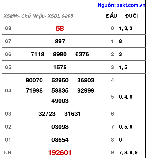 Kết quả XSDL ngày 4-5-2025