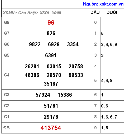 Kết quả XSDL ngày 4-9-2022