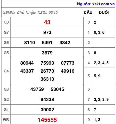 XSDL ngày 5-10-2025
