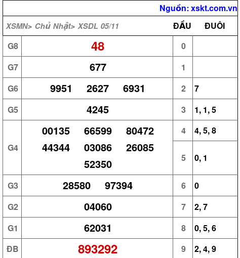 XSDL ngày 5-11-2023