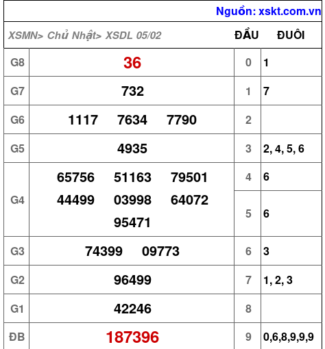 Kết quả XSDL ngày 5-2-2023