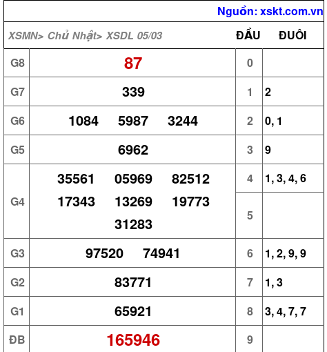 Kết quả XSDL ngày 5-3-2023