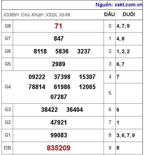 Kết quả XSDL ngày 5-6-2022