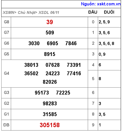 Kết quả XSDL ngày 6-11-2022