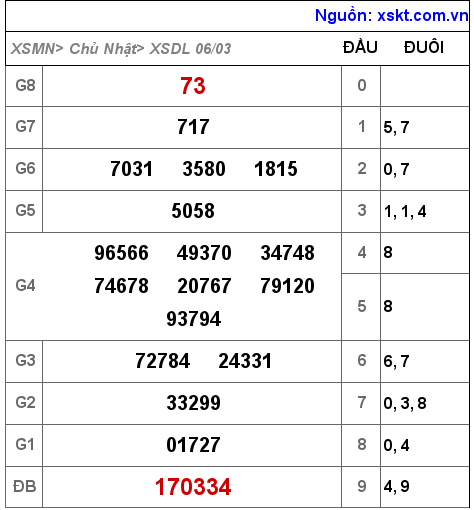 Kết quả XSDL ngày 6-3-2022
