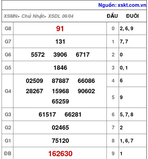 Kết quả XSDL ngày 6-4-2025