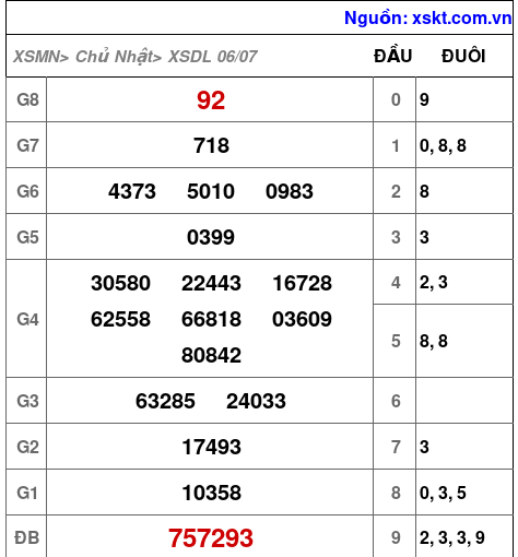 Kết quả XSDL ngày 6-7-2025