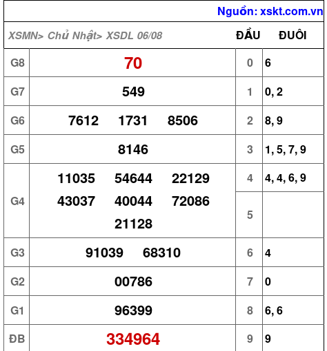 XSDL ngày 6-8-2023 XSDL ngày 6-8-2023