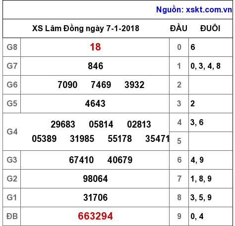 XSDL ngày 7-1-2018 XSDL ngày 7-1-2018