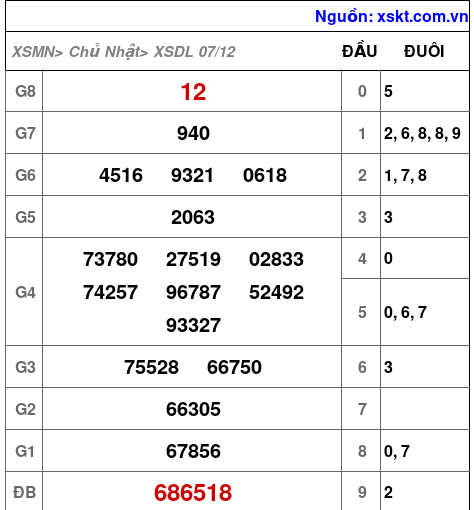 XSDL ngày 7-12-2025