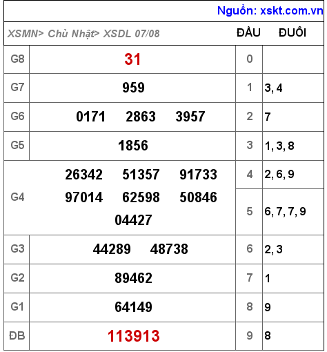Kết quả XSDL ngày 7-8-2022