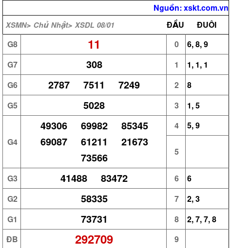 Kết quả XSDL ngày 8-1-2023