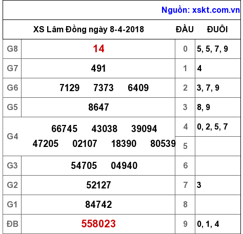 XSDL ngày 8-4-2018