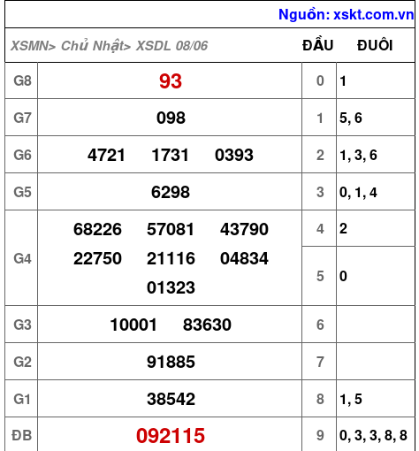 Kết quả XSDL ngày 8-6-2025