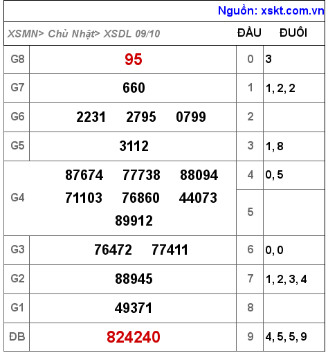 Kết quả XSDL ngày 9-10-2022