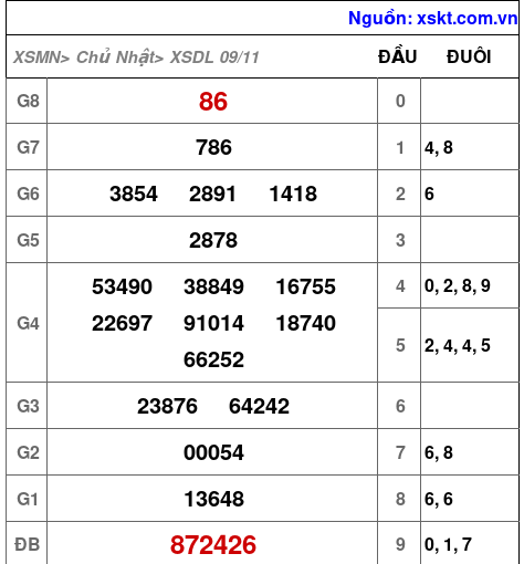 XSDL ngày 9-11-2025