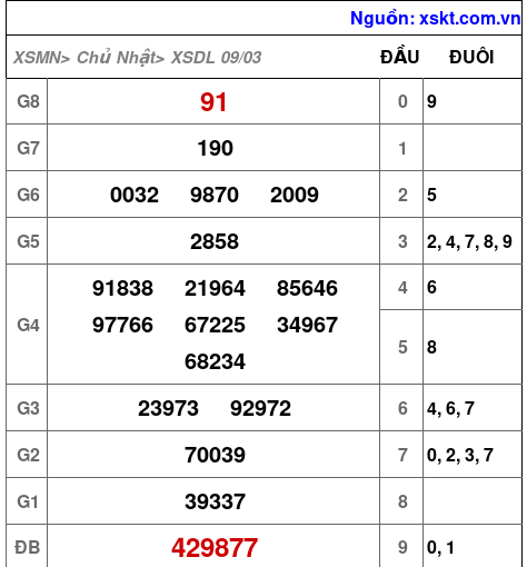 Kết quả XSDL ngày 9-3-2025