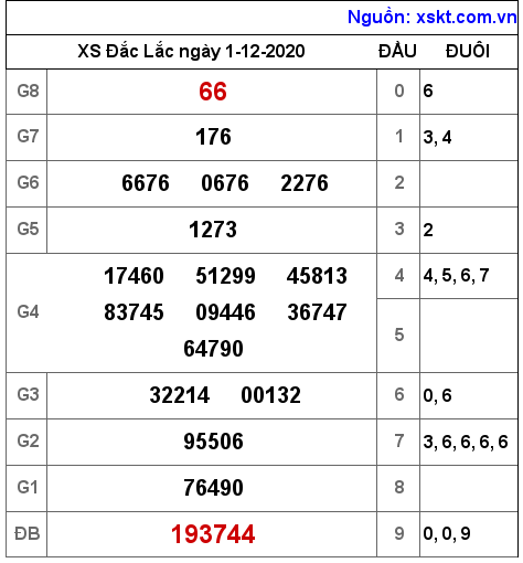 XSDLK ngày 1-12-2020 XSDLK ngày 1-12-2020