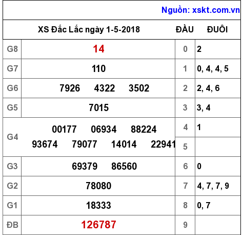XSDLK ngày 1-5-2018 XSDLK ngày 1-5-2018