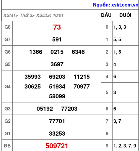 XSDLK ngày 10-1-2023