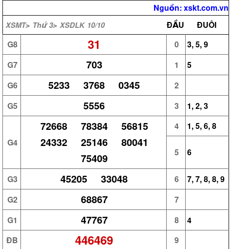 XSDLK ngày 10-10-2023
