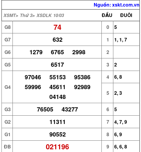 XSDLK ngày 10-3-2026