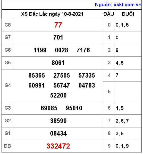 XSDLK ngày 10-8-2021