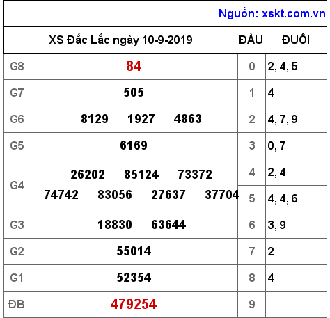 XSDLK ngày 10-9-2019 XSDLK ngày 10-9-2019