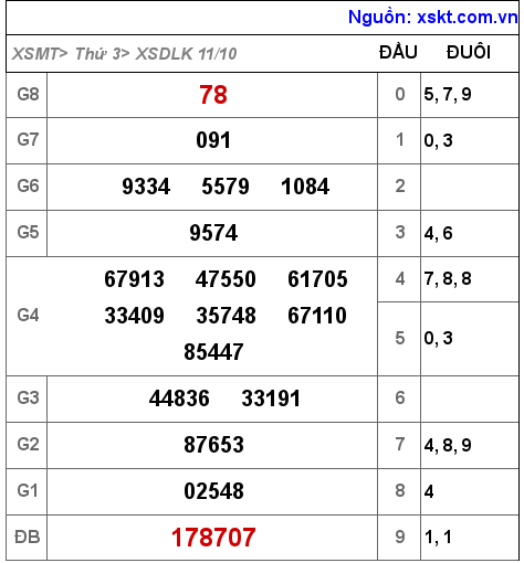 XSDLK ngày 11-10-2022