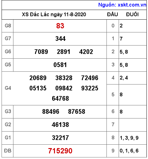 XSDLK ngày 11-8-2020 XSDLK ngày 11-8-2020
