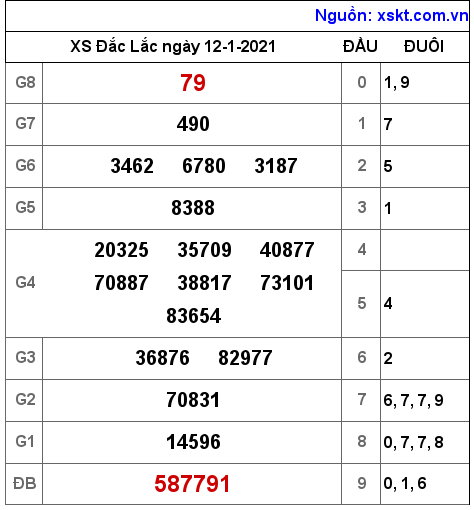 XSDLK ngày 12-1-2021 XSDLK ngày 12-1-2021