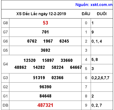 XSDLK ngày 12-2-2019 XSDLK ngày 12-2-2019