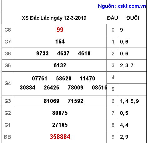 XSDLK ngày 12-3-2019 XSDLK ngày 12-3-2019