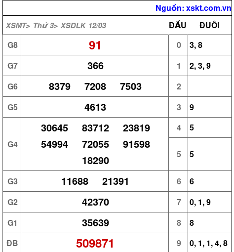 XSDLK ngày 12-3-2024