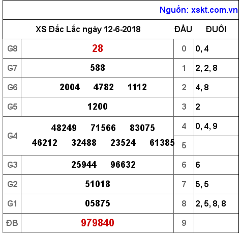 XSDLK ngày 12-6-2018