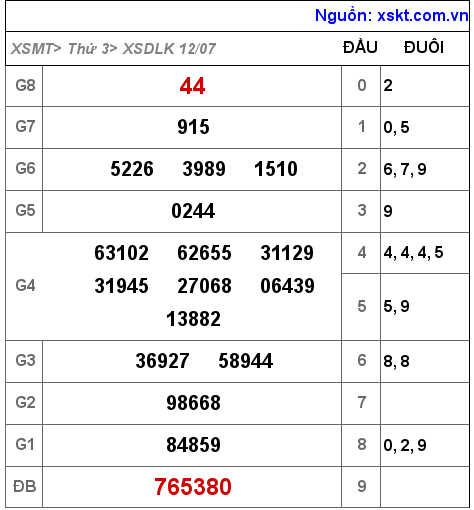 XSDLK ngày 12-7-2022