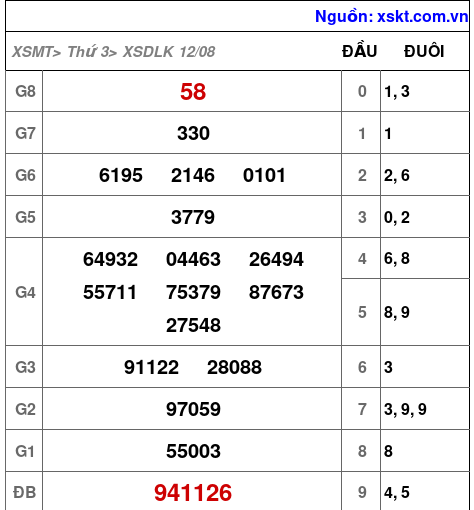 XSDLK ngày 12-8-2025