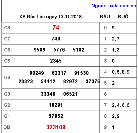 XSDLK ngày 13-11-2018