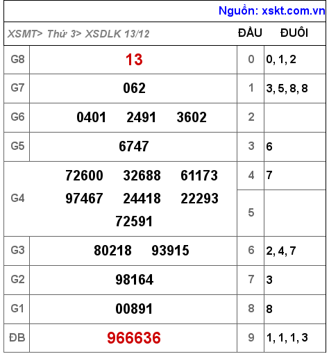 XSDLK ngày 13-12-2022