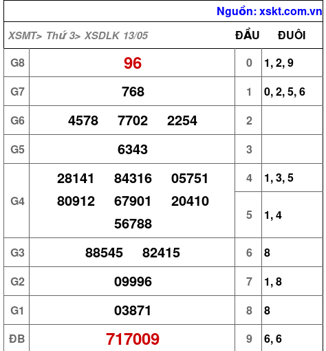 Kết quả XSDLK ngày 13-5-2025