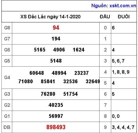 XSDLK ngày 14-1-2020