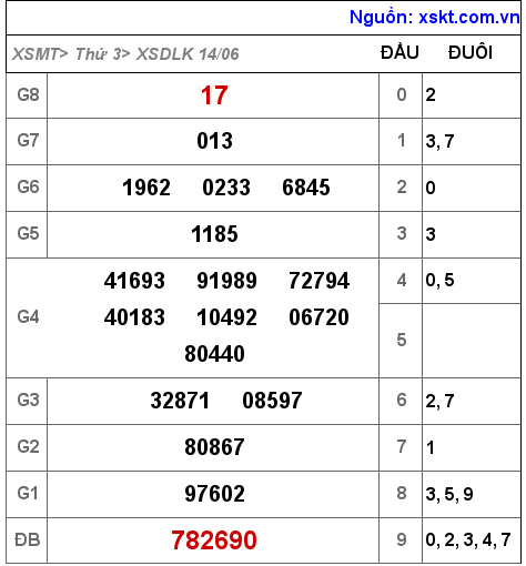 XSDLK ngày 14-6-2022