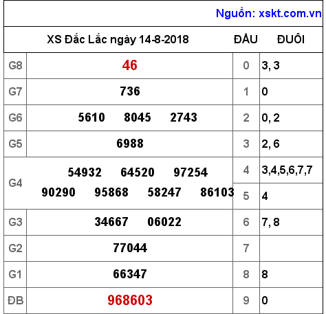 XSDLK ngày 14-8-2018