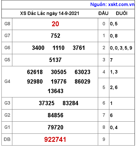 XSDLK ngày 14-9-2021