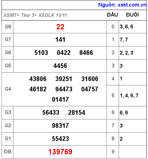 XSDLK ngày 15-11-2022
