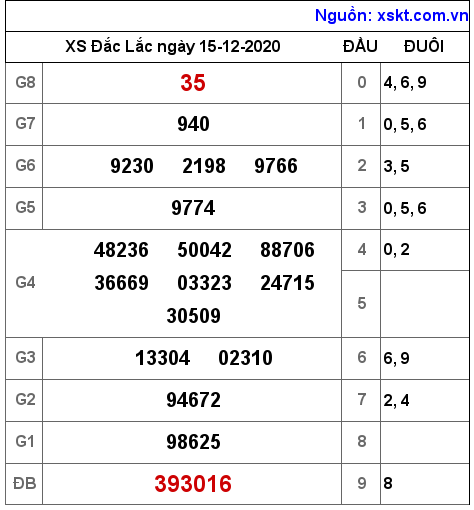 XSDLK ngày 15-12-2020 XSDLK ngày 15-12-2020