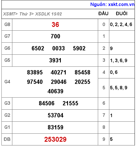 XSDLK ngày 15-2-2022
