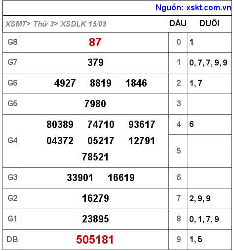 XSDLK ngày 15-3-2022