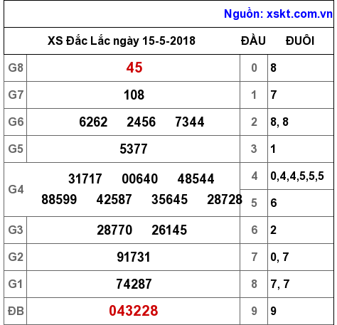 XSDLK ngày 15-5-2018