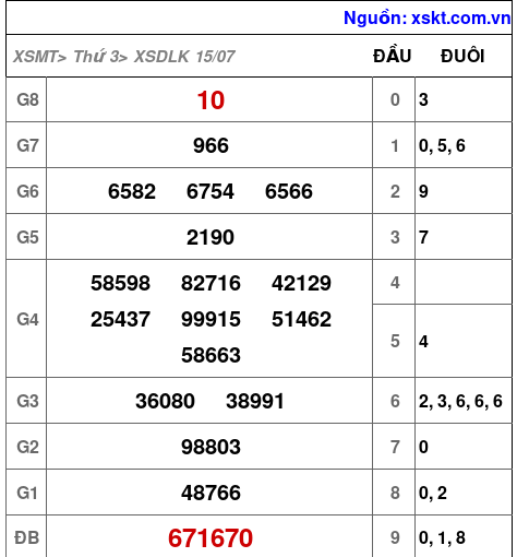 XSDLK ngày 15-7-2025
